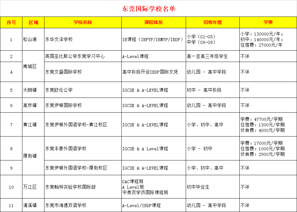 史上最全！粤港澳大湾区7城共170所国际学校大汇总！