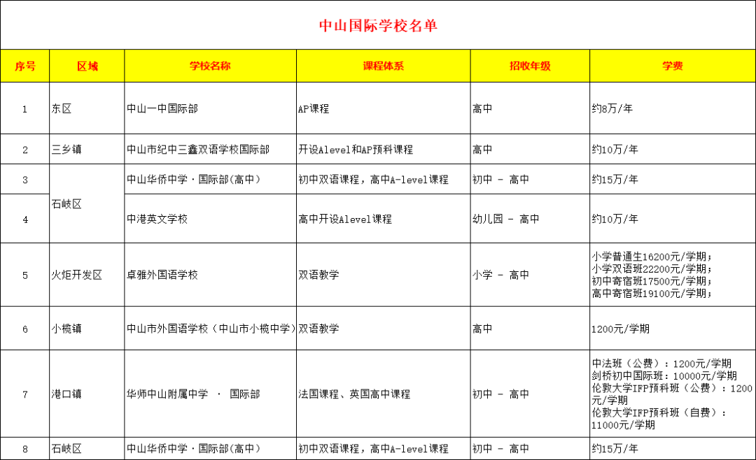 史上最全！粤港澳大湾区7城共170所国际学校大汇总！