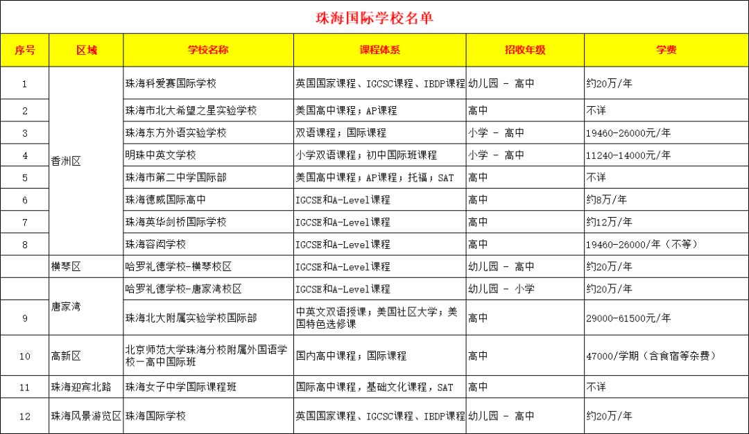 史上最全！粤港澳大湾区7城共170所国际学校大汇总！