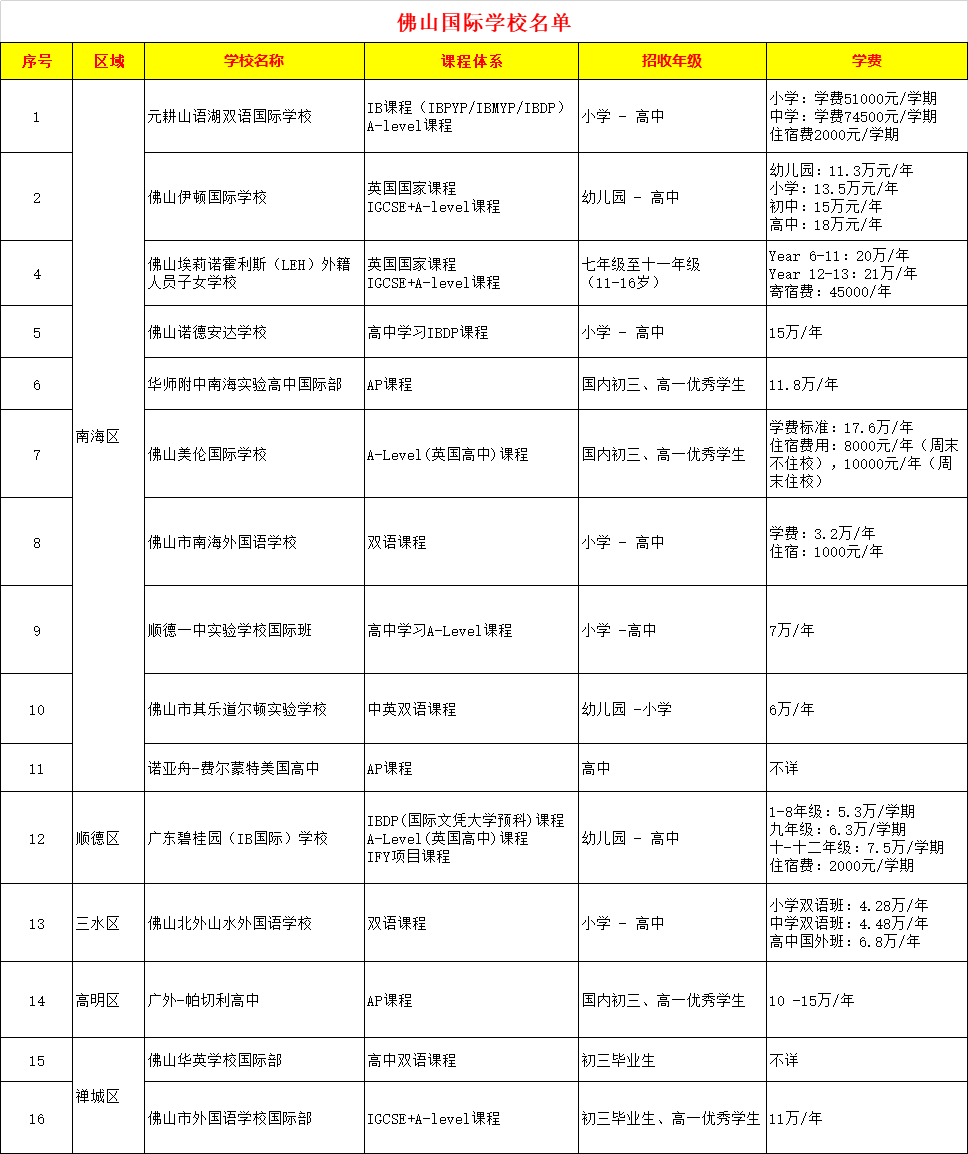 史上最全！粤港澳大湾区7城共170所国际学校大汇总！