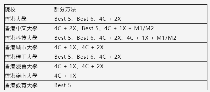 通过这个考试，可以低分申请国内外名校！盘点香港DES升学优势