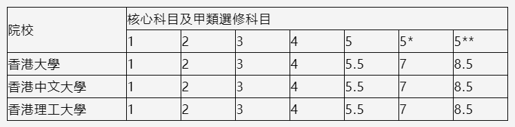 通过这个考试，可以低分申请国内外名校！盘点香港DES升学优势