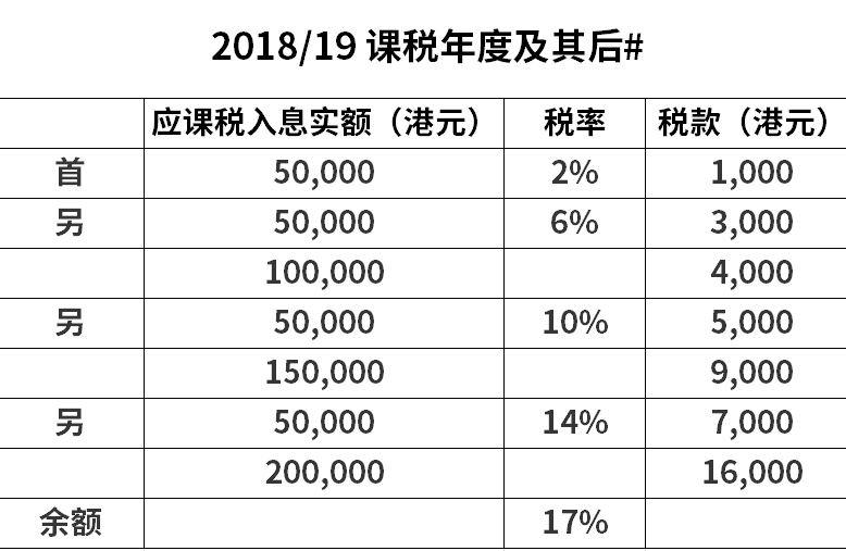 不懂香港税务？这一篇帮你搞清楚！