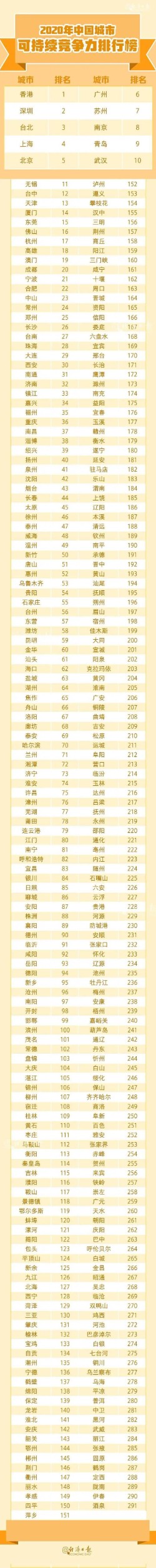 中国城市竞争力报告，深圳，香港，上海TOP3，快看你的城排第几？