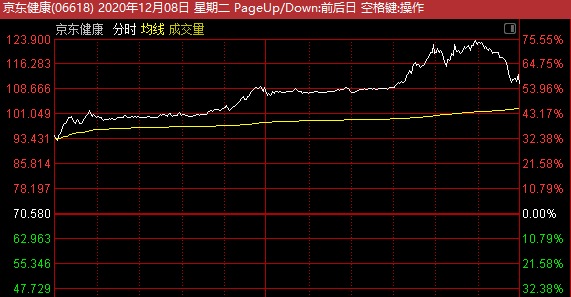 京东健康在香港挂牌，收盘涨了56%！“互联网医疗”三巨头在港股正式交战