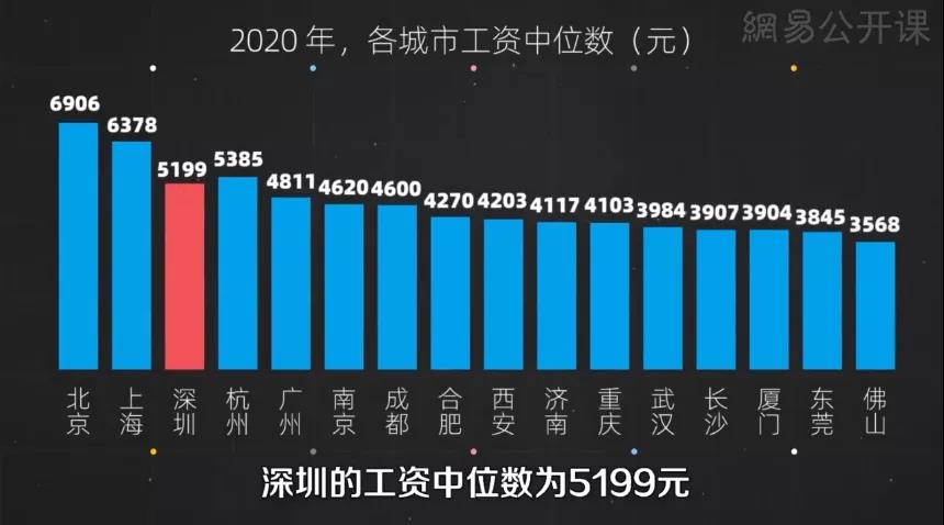 2020年薪资报告，这才是99%中国人的工资真相！