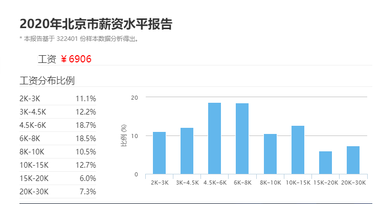 2020年薪资报告，这才是99%中国人的工资真相！