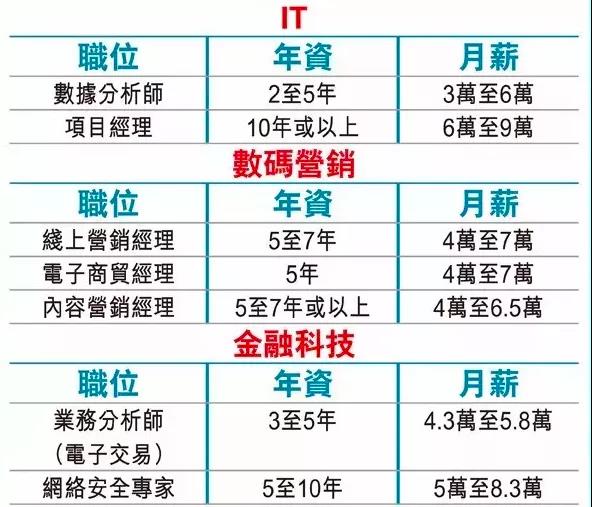 盘点香港2020五大最赚钱行业，薪资大洗牌，这么多行业超过金融！