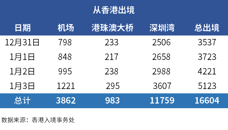 4天涌入上万人，深圳湾口岸又挤爆，官方公布每日通关限名额！