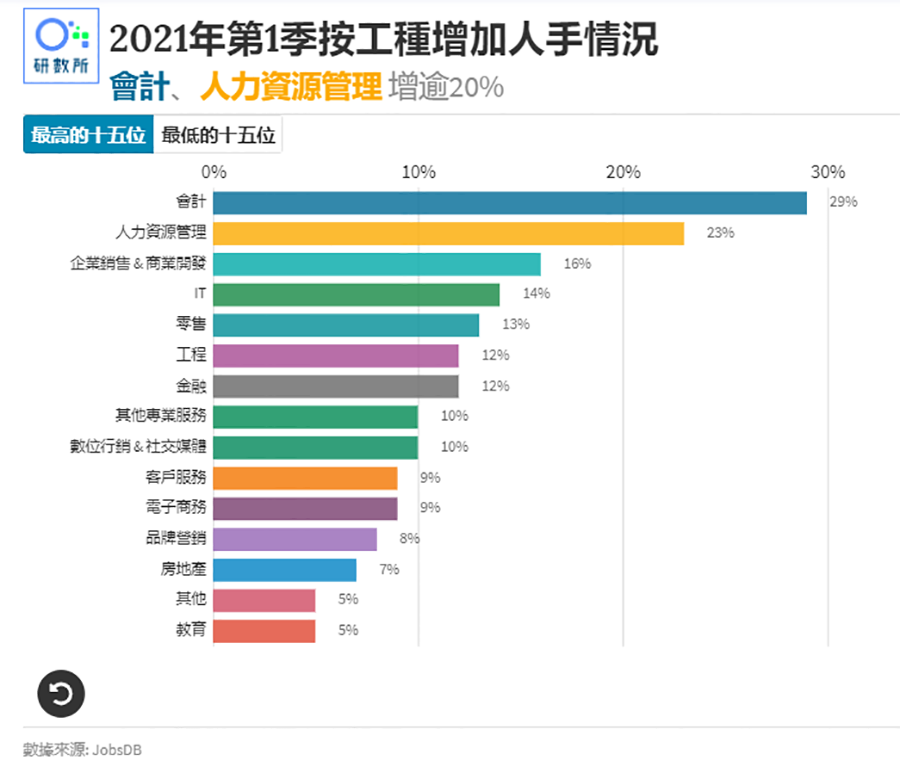 2021年，香港哪些行业急招人？哪些行业涨薪快？