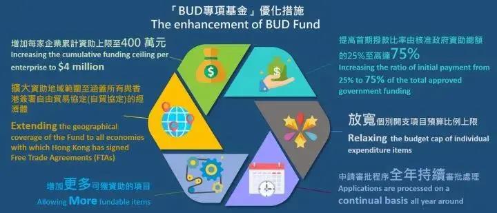 香港政府补贴BUD专项基金，申请通过率95%