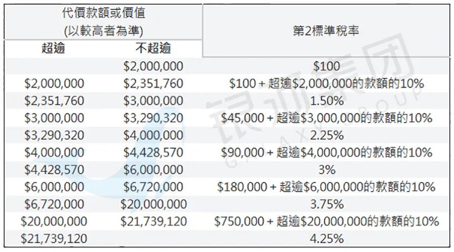 在香港如何买房？价位怎样？需注意什么？税费怎么算？