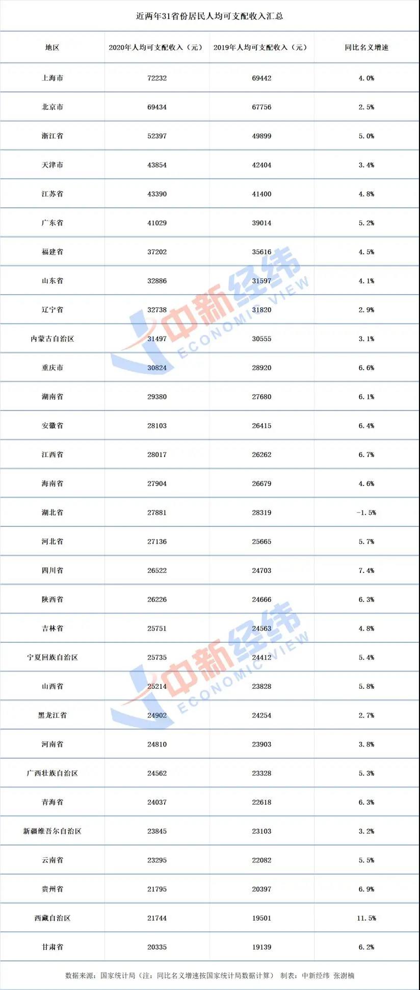 2020年居民收入榜出炉，最有钱是上海，最强的打工人是卖酱油的！