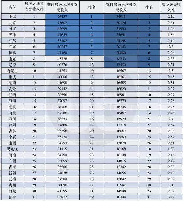 2020年居民收入榜出炉，最有钱是上海，最强的打工人是卖酱油的！