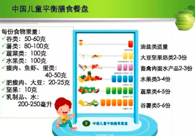 按照中国儿童平衡膳食餐盘,学龄儿童每天应该摄入5-6份谷薯类,4-5份