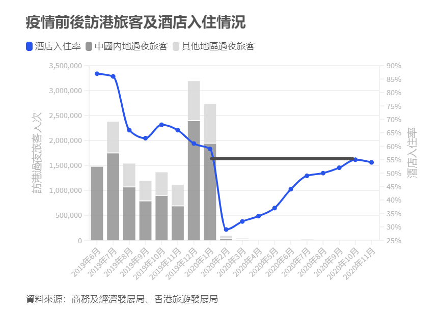 “宅度假”救回香港酒店业？入住率回升，接近疫前水平