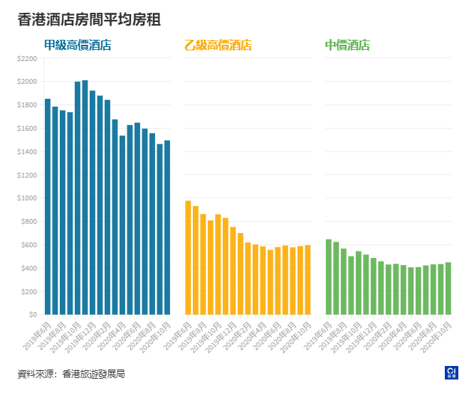 “宅度假”救回香港酒店业？入住率回升，接近疫前水平