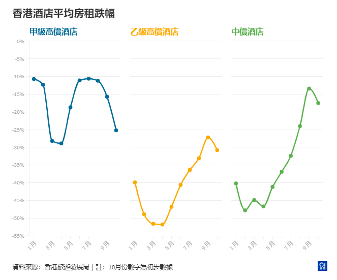 “宅度假”救回香港酒店业？入住率回升，接近疫前水平