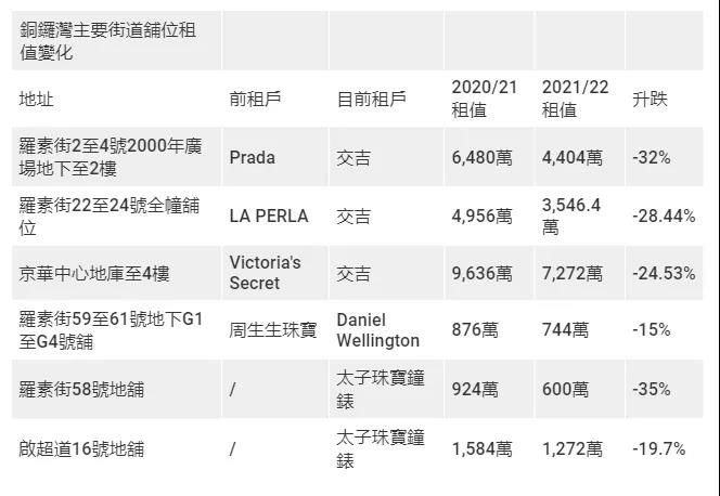 大跌眼镜！香港最贵商区不再矜贵，商铺租金回到18年前！