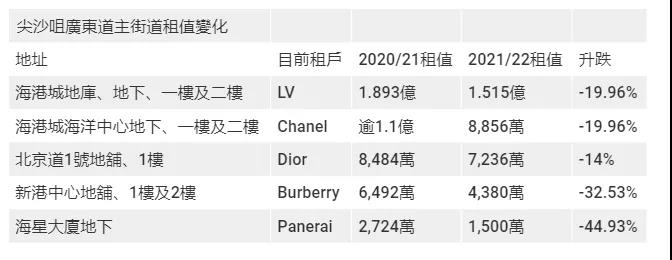 大跌眼镜！香港最贵商区不再矜贵，商铺租金回到18年前！