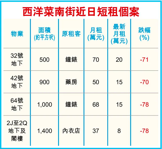 大跌眼镜！香港最贵商区不再矜贵，商铺租金回到18年前！