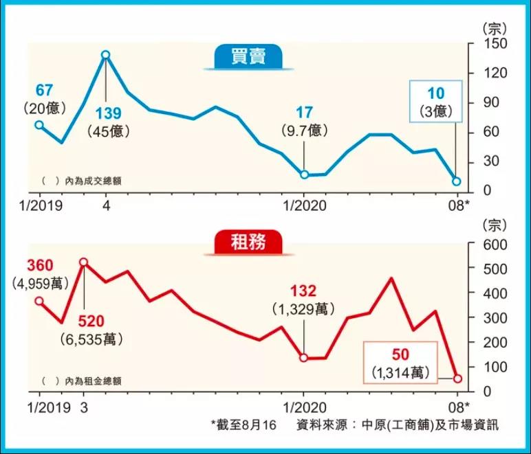 大跌眼镜！香港最贵商区不再矜贵，商铺租金回到18年前！