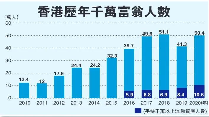 最新数据：香港千万富翁人数又破纪录！香港人多有钱？