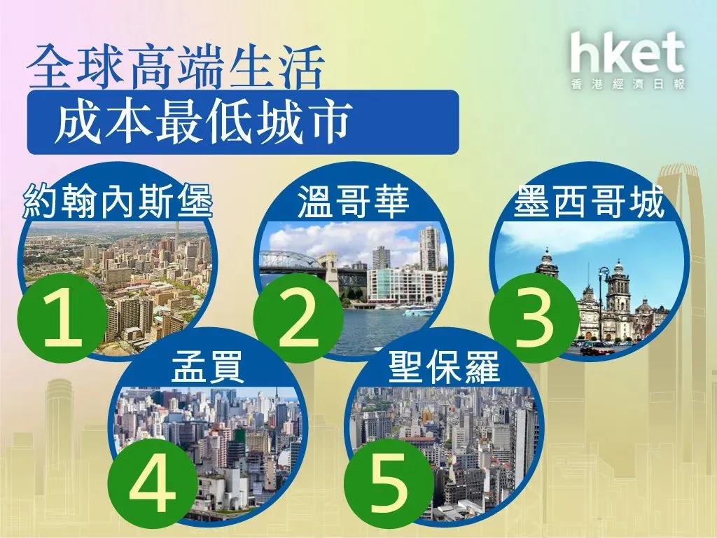 全球生活成本哪里最高？这个城市已取代香港