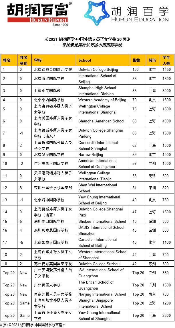 《2021胡润中国国际学校百强》重磅发布！第一名怎么又是它？