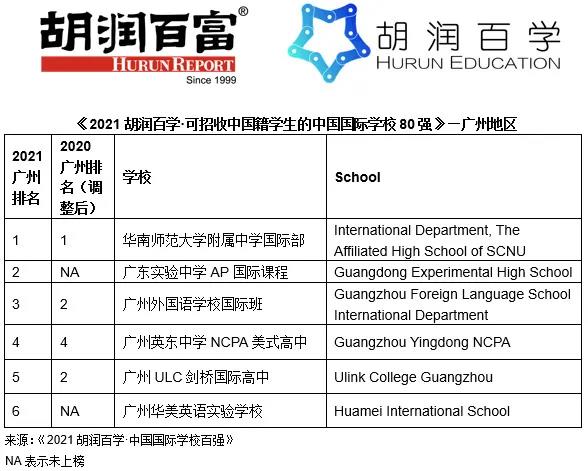 《2021胡润中国国际学校百强》重磅发布！第一名怎么又是它？