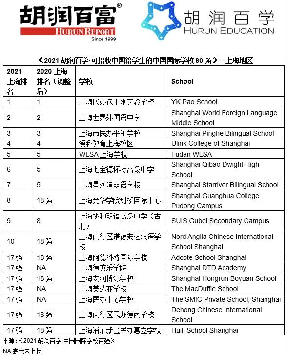 《2021胡润中国国际学校百强》重磅发布！第一名怎么又是它？