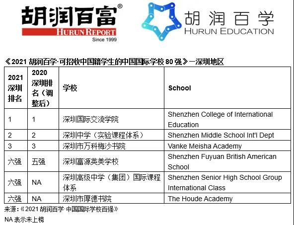 《2021胡润中国国际学校百强》重磅发布！第一名怎么又是它？