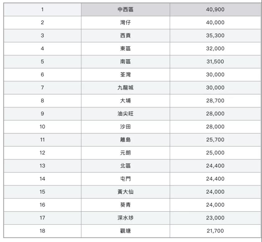 香港VS上海，哪里生活得更有尊严？