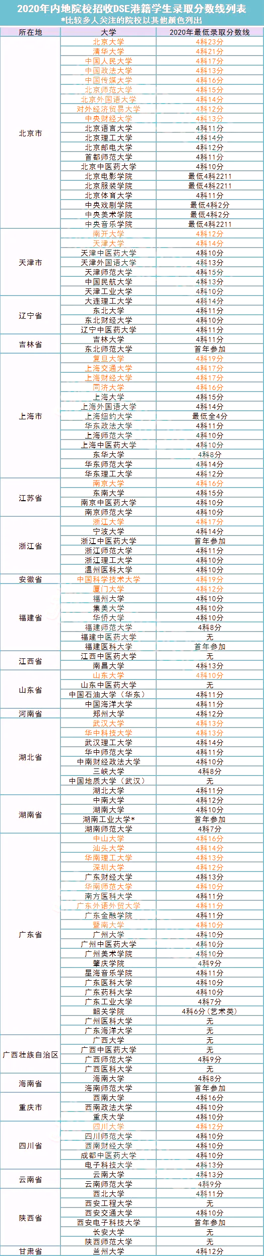 想通过DSE考清北复旦985，概率到底有多大？