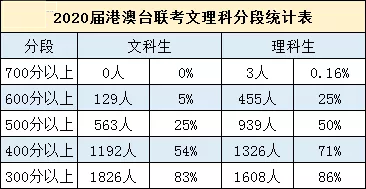 2021年港澳台联考名单公布，共4339人报名，录取率超80%！