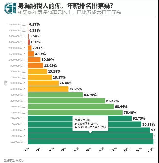 香港1%的最有钱人，要有多少资产？你的收入在全港，属于哪个水平？