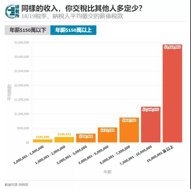 香港1%的最有钱人，要有多少资产？你的收入在全港，属于哪个水平？