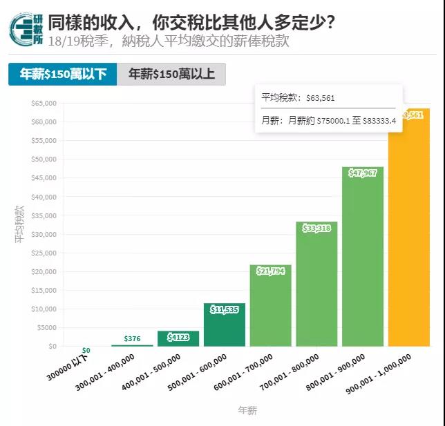 香港1%的最有钱人，要有多少资产？你的收入在全港，属于哪个水平？