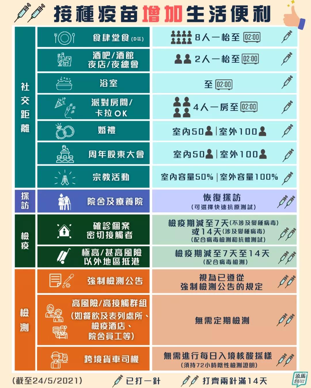 新规：“回港易”内地这些地区港人不可使用！非港人可在香港打疫苗
