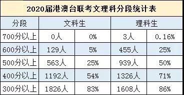 香港身份的孩子参加高考有什么优势吗？
