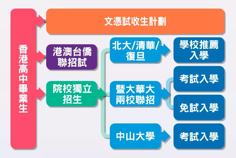 香港身份的孩子参加高考有什么优势吗？