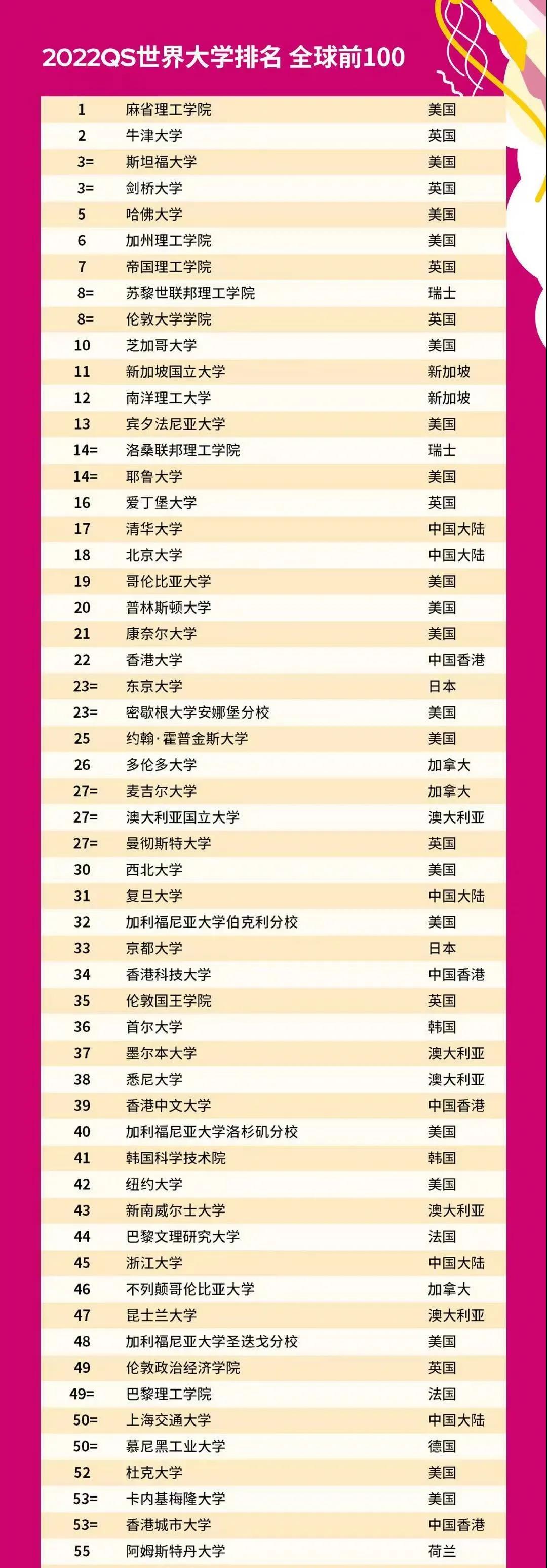 2022QS世界大学排名发布!港校再创历史,港前三冲进全球前50! 2022QS世界大学排名发布!港校再创历史,港前三冲进全球前50!