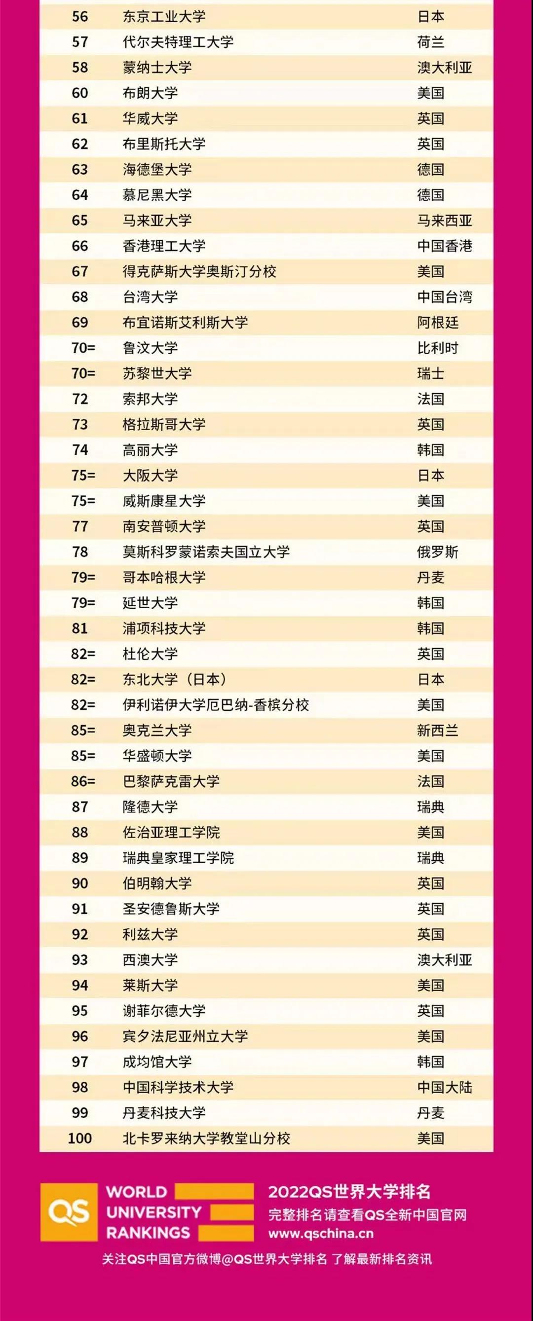 2022QS世界大学排名发布!港校再创历史,港前三冲进全球前50! 2022QS世界大学排名发布!港校再创历史,港前三冲进全球前50!