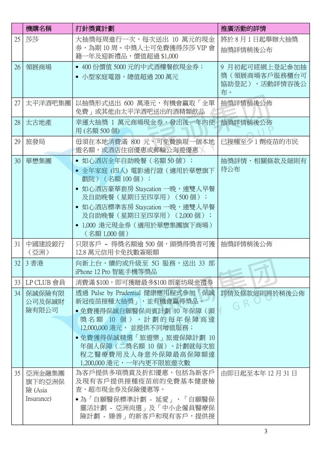 香港疯了！全城起动接种疫苗，赠送奖品价值1.2亿元！