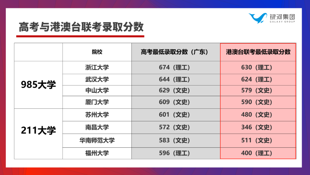 2021年高考录取线分数公布！香港DSE、华侨生联考和北上广分数线差别有多大？