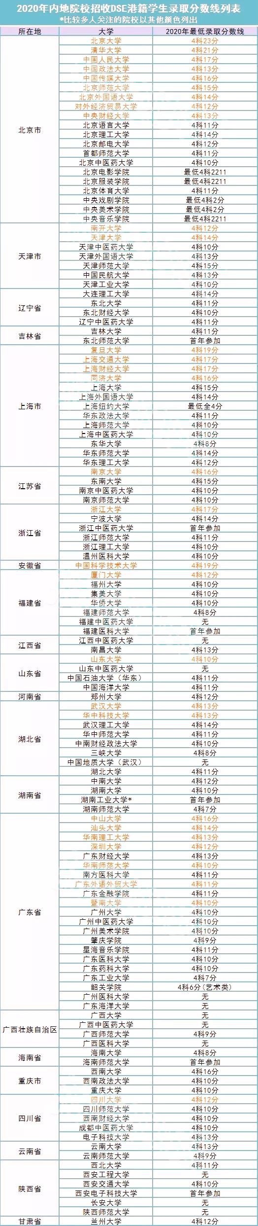 2021年高考录取线分数公布！香港DSE、华侨生联考和北上广分数线差别有多大？