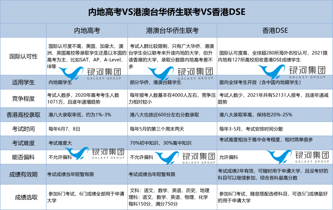 2021年高考录取线分数公布！香港DSE、华侨生联考和北上广分数线差别有多大？