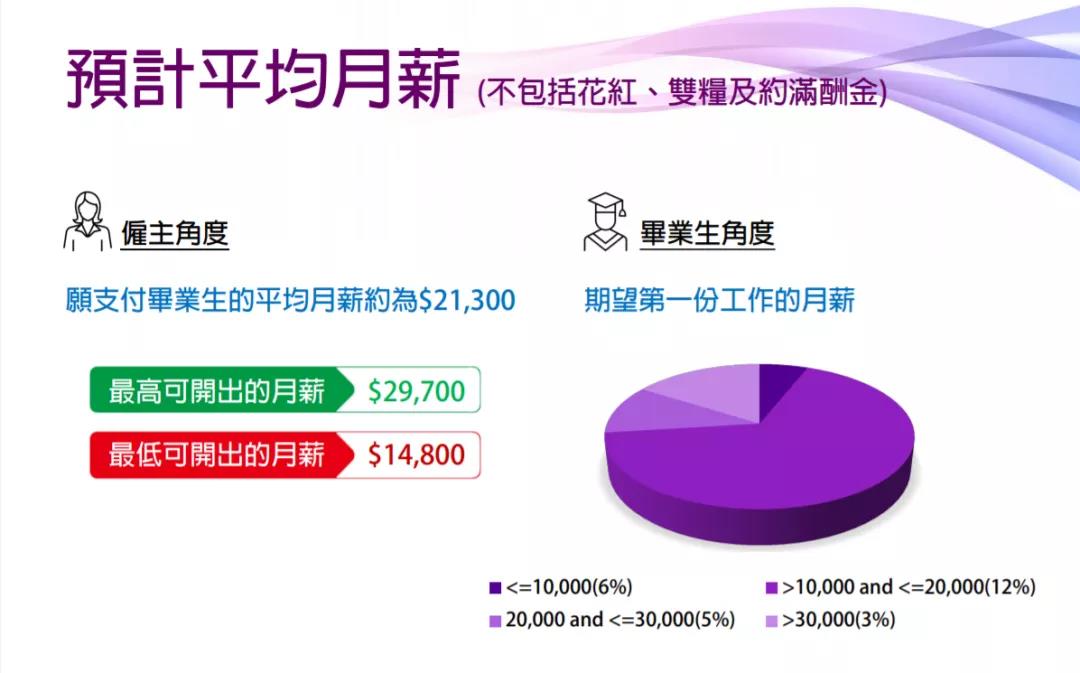 2021毕业生薪金报告：港校生起薪21k，相比内地，哪里毕业生混得更好？