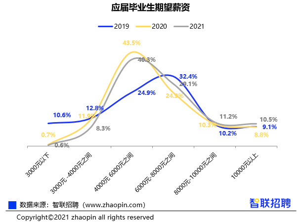 2021毕业生薪金报告：港校生起薪21k，相比内地，哪里毕业生混得更好？