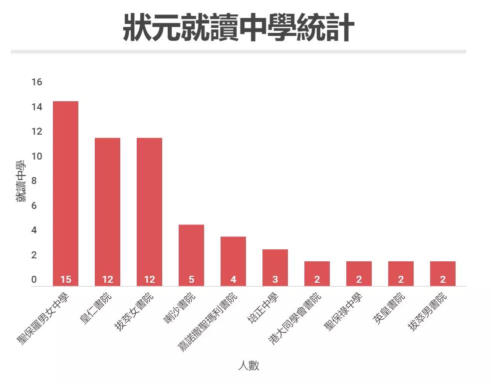 香港高考DSE放榜 | 低分可上清北？香港状元都想去哪？